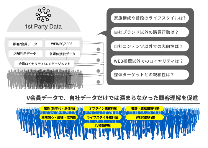 自社データ（ファーストパーティデータ）とV会員データの掛け合わせによる顧客理解の促進を図解した図。左側には「ファーストパーティデータ」として、「顧客/会員データ」「店舗利用データ」「会員ロイヤリティ/エンゲージメント」「WEB/EC/APPS」「各媒体接触データ」がデータベースに蓄積されている様子が描かれています。右側では、それらのデータに対して「家族構成や普段のライフスタイルは？」「自社ブランド以外の購買行動は？」「自社コンテンツ以外での志向性は？」「WEB指標以外でのロイヤリティは？」「媒体ターゲットとの親和性は？」という疑問が提示されています。下部には多数の「V会員」のシルエットがあり、V会員データと連携することで、右側の疑問に対して「属性（性年代・居住地）」「オフライン購買行動」「書籍・雑誌購買行動」「興味関心・趣味・志向性」「ライフスタイル推計値」「WEB閲覧行動」「TV視聴行動」という具体的な情報を導き出し、「自社データだけでは深まらなかった顧客理解を促進」できることが示されています。