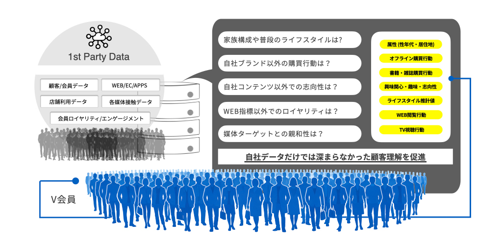 自社データ（ファーストパーティデータ）とV会員データの掛け合わせによる顧客理解の促進を図解した図。左側には「ファーストパーティデータ」として、「顧客/会員データ」「店舗利用データ」「会員ロイヤリティ/エンゲージメント」「WEB/EC/APPS」「各媒体接触データ」がデータベースに蓄積されている様子が描かれています。右側では、それらのデータに対して「家族構成や普段のライフスタイルは？」「自社ブランド以外の購買行動は？」「自社コンテンツ以外での志向性は？」「WEB指標以外でのロイヤリティは？」「媒体ターゲットとの親和性は？」という疑問が提示されています。下部には多数の「V会員」のシルエットがあり、V会員データと連携することで、右側の疑問に対して「属性（性年代・居住地）」「オフライン購買行動」「書籍・雑誌購買行動」「興味関心・趣味・志向性」「ライフスタイル推計値」「WEB閲覧行動」「TV視聴行動」という具体的な情報を導き出し、「自社データだけでは深まらなかった顧客理解を促進」できることが示されています。