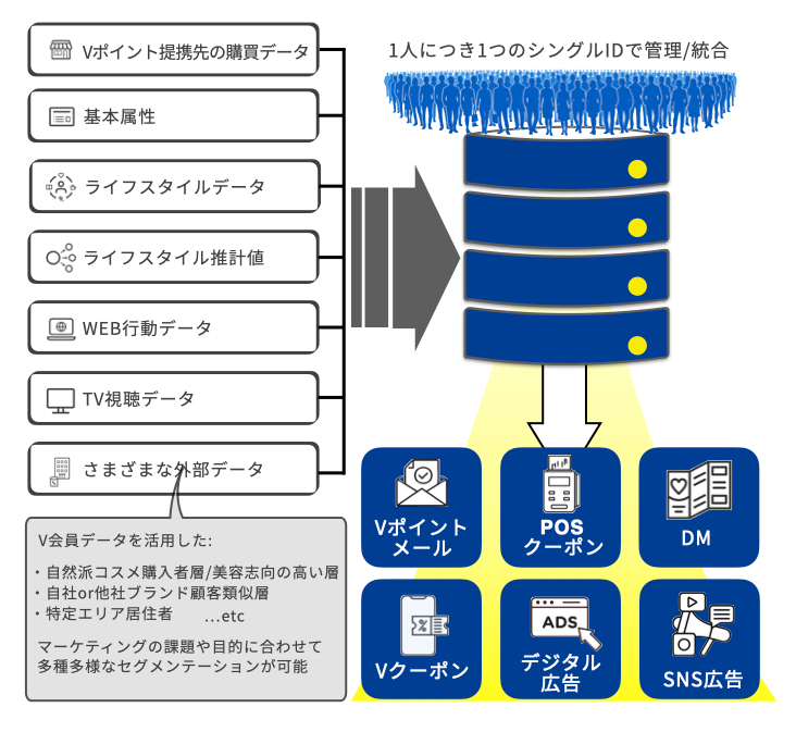 多種多様なデータを統合し、マーケティング施策へ展開する流れの図解。左側には、「Vポイント提携先の購買データ」「基本属性」「ライフスタイルデータ」「ライフスタイル推計値」「WEB行動データ」「TV視聴データ」「さまざまな外部データ」という多岐にわたるデータ群が示されています。中央では、これらのデータがデータベースに集約され、「1人につき1つのシングルIDで管理/統合」されている様子が描かれています。下部には、V会員データを活用したセグメンテーションの例として「自然派コスメ購入者層/美容志向の高い層」「自社or他社ブランド顧客類似層」「特定エリア居住者...etc」が挙げられ、「マーケティングの課題や目的に合わせて多種多様なセグメンテーションが可能」であると説明されています。右側では、そのように統合・セグメントされたデータが、「Vポイントメール」「POSクーポン」「DM」「Vクーポン」「デジタル広告」「SNS広告」といった様々な施策へと展開されていくことが示されています。