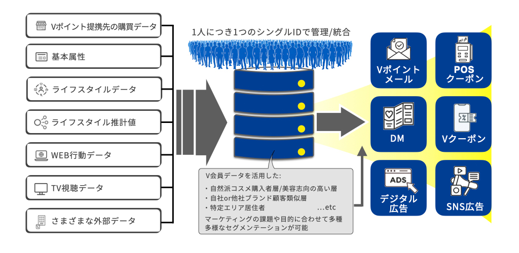 多種多様なデータを統合し、マーケティング施策へ展開する流れの図解。左側には、「Vポイント提携先の購買データ」「基本属性」「ライフスタイルデータ」「ライフスタイル推計値」「WEB行動データ」「TV視聴データ」「さまざまな外部データ」という多岐にわたるデータ群が示されています。中央では、これらのデータがデータベースに集約され、「1人につき1つのシングルIDで管理/統合」されている様子が描かれています。下部には、V会員データを活用したセグメンテーションの例として「自然派コスメ購入者層/美容志向の高い層」「自社or他社ブランド顧客類似層」「特定エリア居住者...etc」が挙げられ、「マーケティングの課題や目的に合わせて多種多様なセグメンテーションが可能」であると説明されています。右側では、そのように統合・セグメントされたデータが、「Vポイントメール」「POSクーポン」「DM」「Vクーポン」「デジタル広告」「SNS広告」といった様々な施策へと展開されていくことが示されています。
