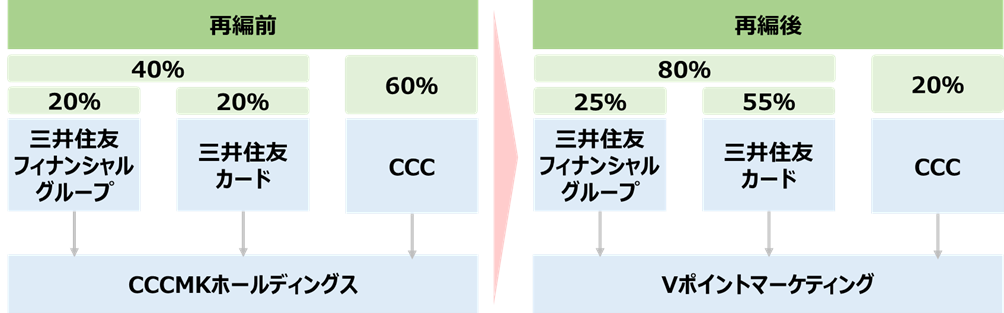 この図は、「再編前」と「再編後」における出資構造の変化を左右に比較したもの。 左側の「再編前」では、CCCMKホールディングスに対する出資比率は合計100％で、内訳は以下の通り。 上段に「40％」と「60％」の区分があり、40％の内訳として、三井住友フィナンシャルグループが20％、三井住友カードが20％を出資している。残りの60％はCCCが出資している。これら3者からの出資が下段の「CCCMKホールディングス」に集約されている。 右側の「再編後」では、出資先が「Vポイントマーケティング」に変更されている。出資比率は合計100％で、内訳は上段に「80％」と「20％」の区分があり、80％の内訳として、三井住友フィナンシャルグループが25％、三井住友カードが55％を出資している。残りの20％はCCCが出資している。これら3者からの出資が下段の「Vポイントマーケティング」に集約されている。 中央の矢印は、再編により出資構造および出資先が変更されたことを示している。